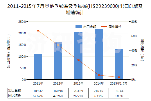 2011-2015年7月其他季銨鹽及季銨堿(HS29239000)出口總額及增速統(tǒng)計(jì)